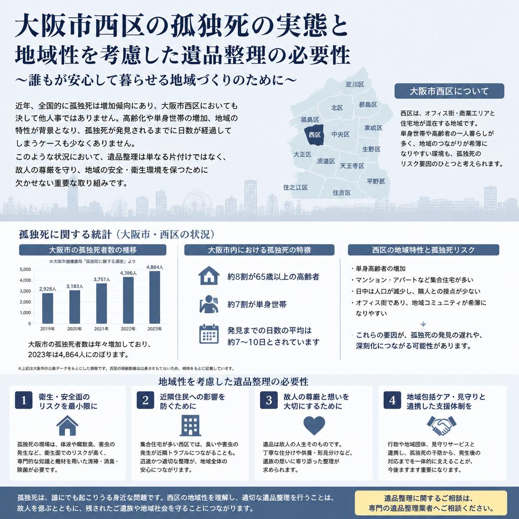 大阪市西区における現状